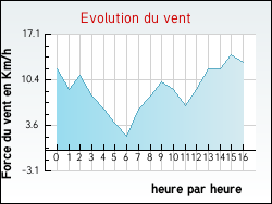 Evolution du vent de la ville Mauvezin-d'Armagnac